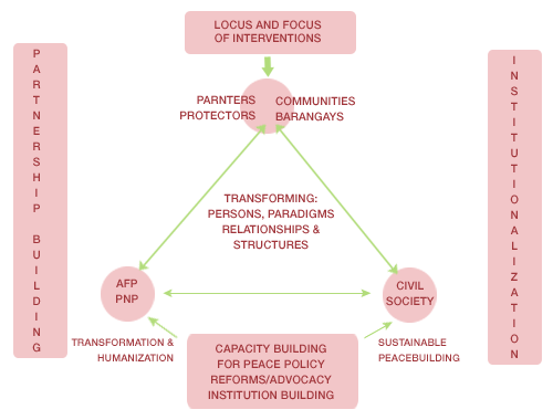 FIGURE 1: The Community is the locus and focus of intervention towards transforming Persons, Paradigms, Relationships, Structures and Partners – with the interplay of AFP/PNP and the Civil Society Organizations with the role of building capacities